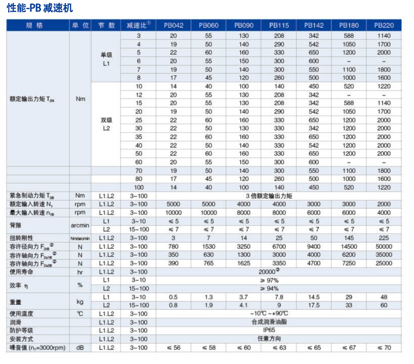 PB減速機(jī) 性能.png